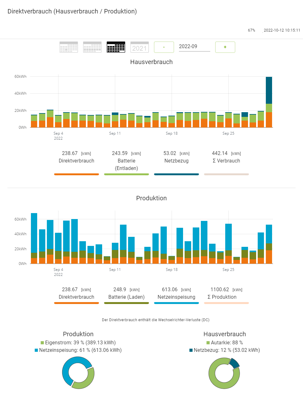 202209 Hausverbrauch Produktion PV
