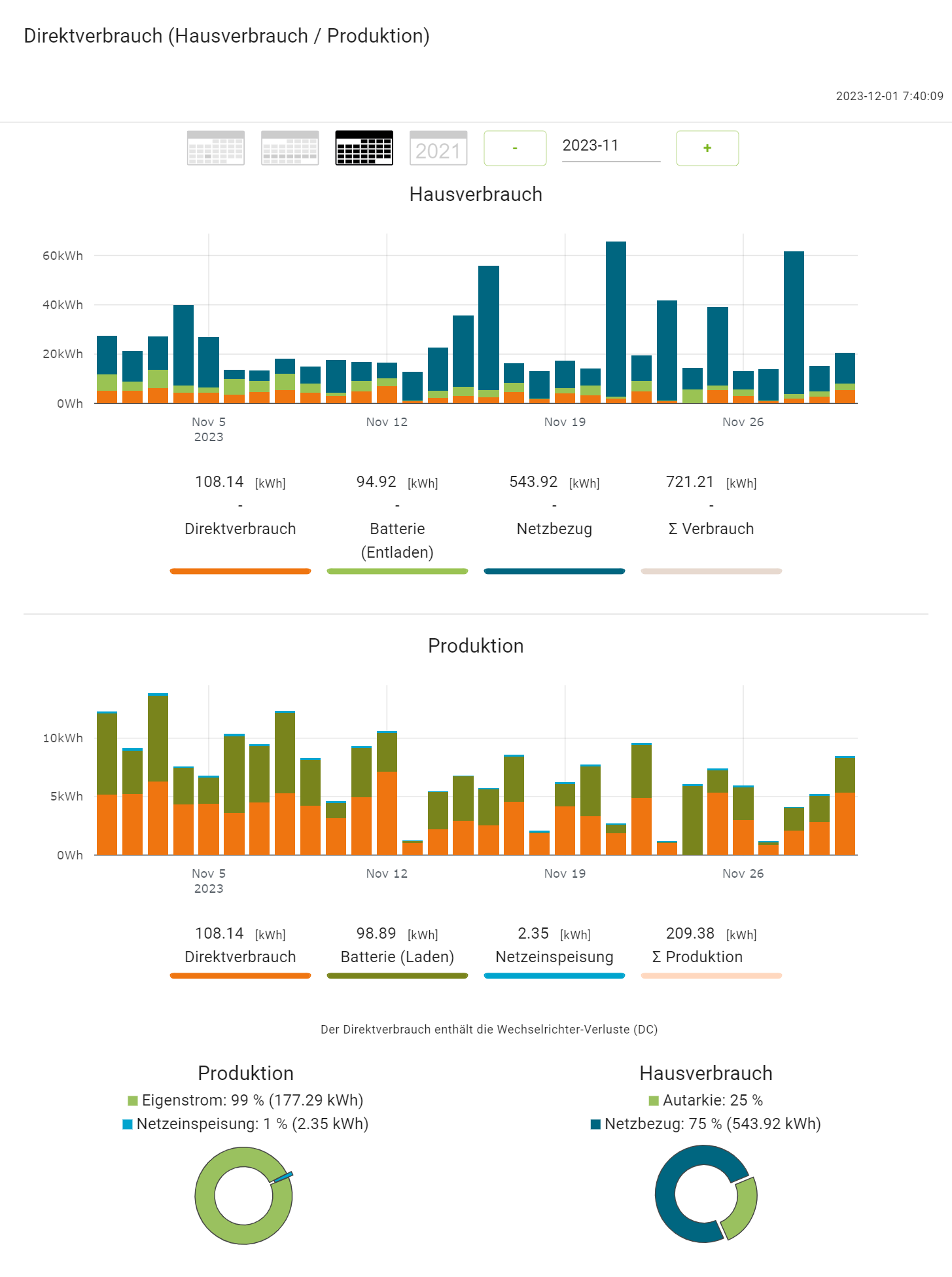 202310 Hausverbrauch Produktion PV
