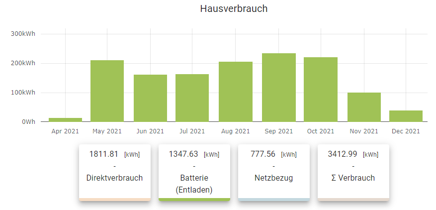 Batterieladung 2021 12